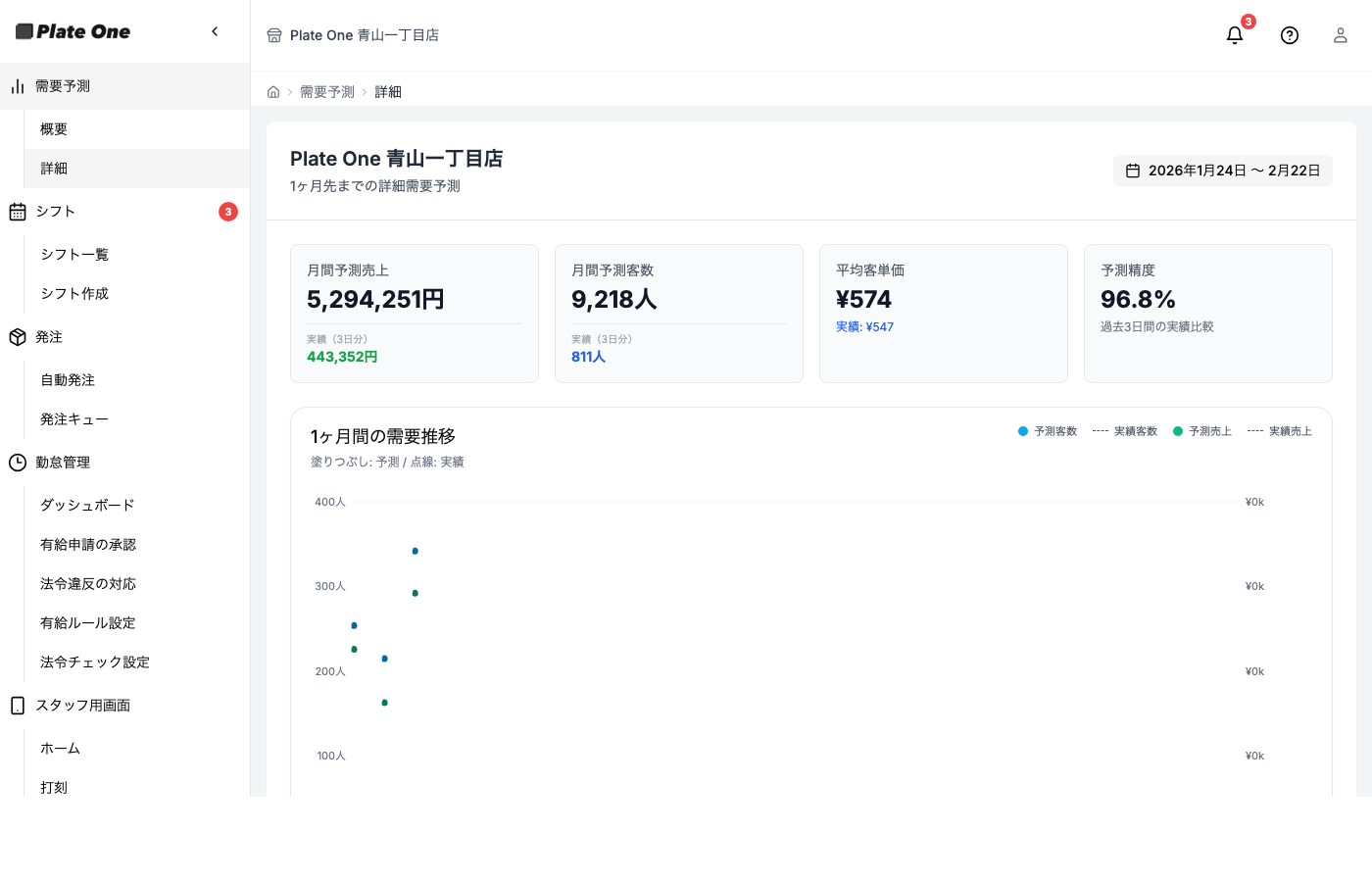 需要予測 詳細