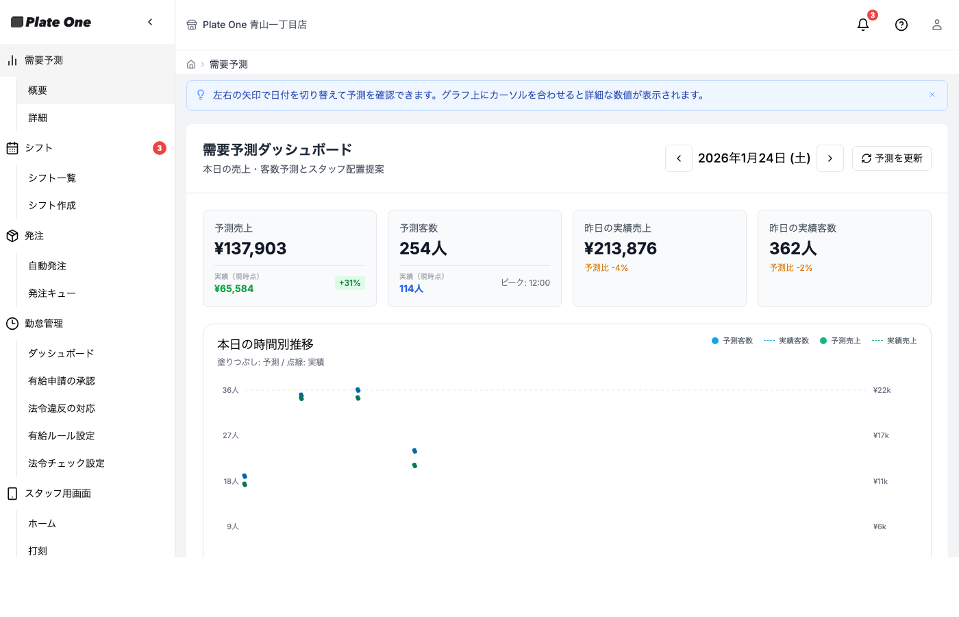 需要予測 概要